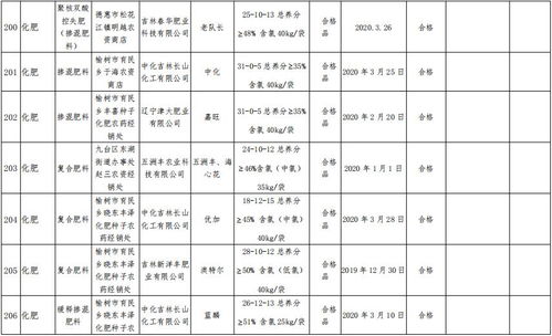 2020年長春市化肥產品質量監督抽查結果
